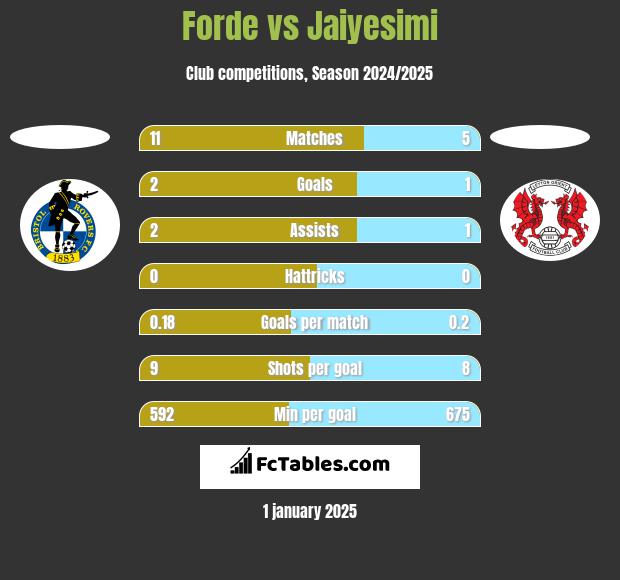 Forde vs Jaiyesimi h2h player stats