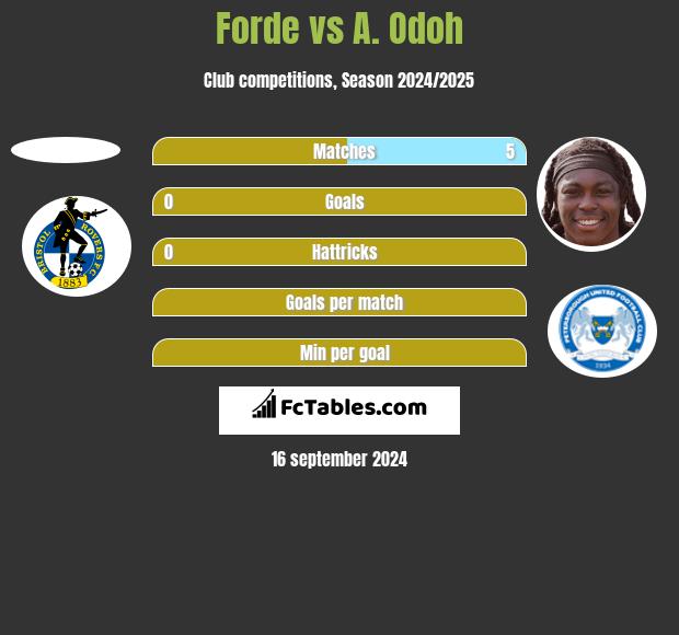 Forde vs A. Odoh h2h player stats