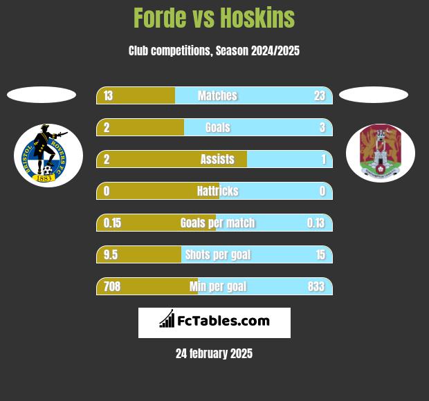 Forde vs Hoskins h2h player stats