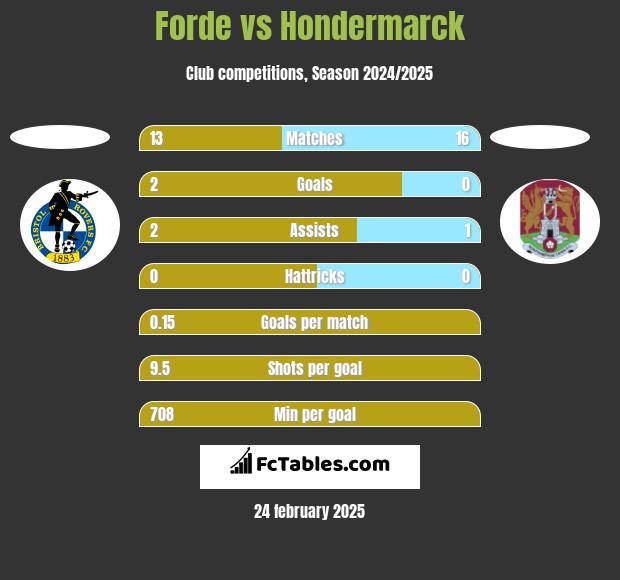 Forde vs Hondermarck h2h player stats