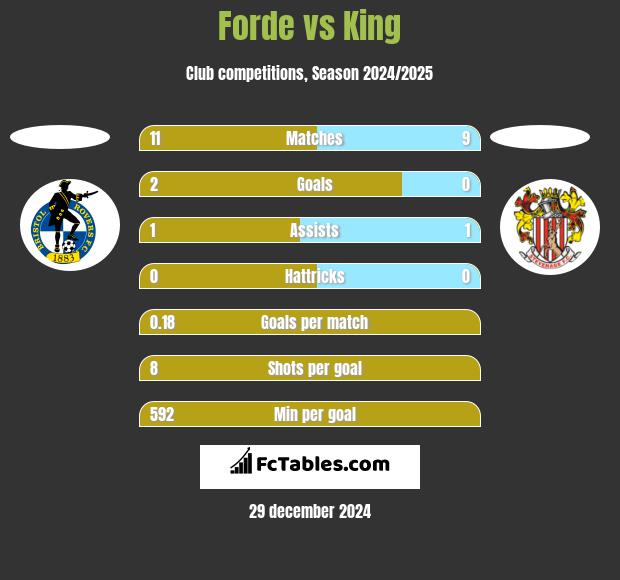 Forde vs King h2h player stats