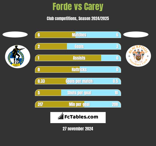 Forde vs Carey h2h player stats