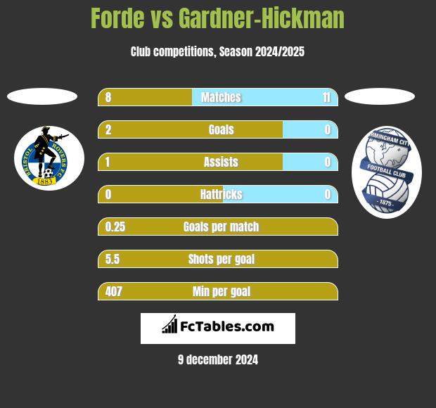 Forde vs Gardner-Hickman h2h player stats