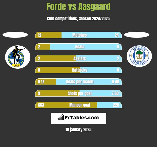 Forde vs Aasgaard h2h player stats