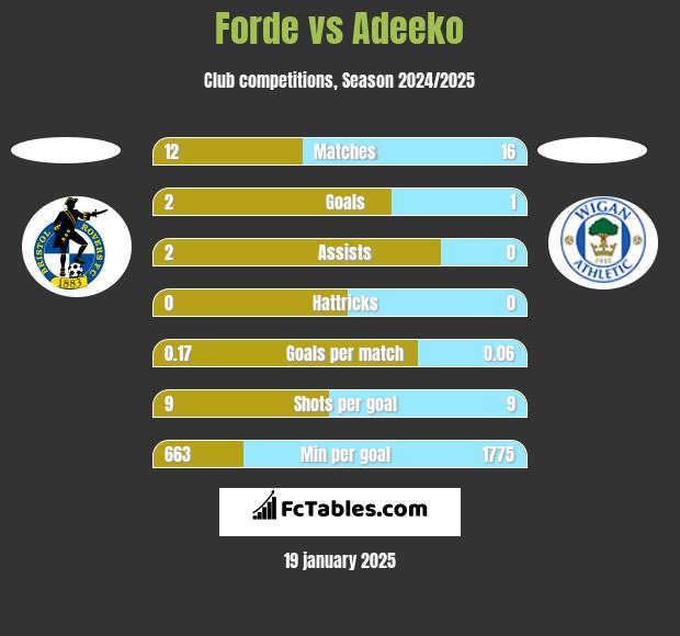 Forde vs Adeeko h2h player stats