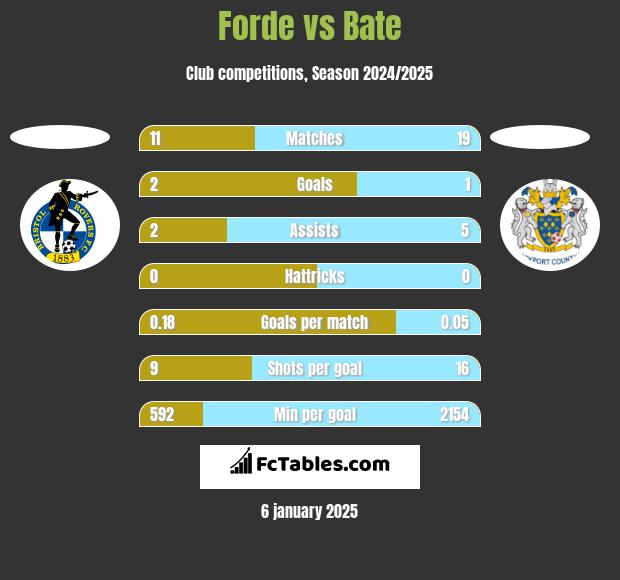 Forde vs Bate h2h player stats