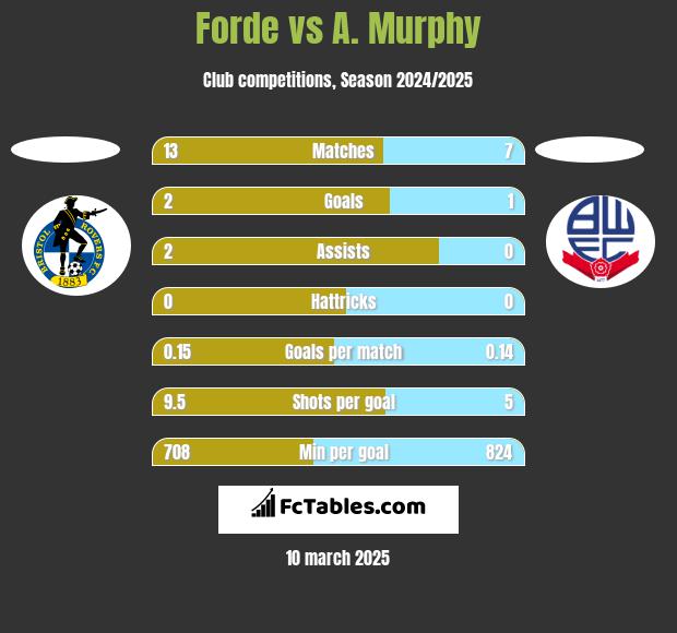 Forde vs A. Murphy h2h player stats