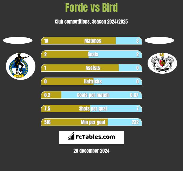 Forde vs Bird h2h player stats