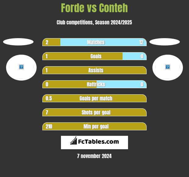 Forde vs Conteh h2h player stats