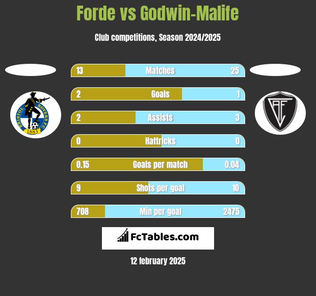 Forde vs Godwin-Malife h2h player stats