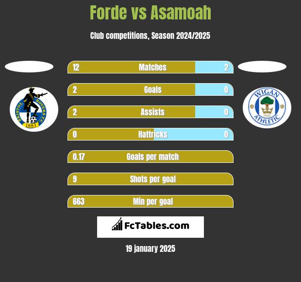 Forde vs Asamoah h2h player stats