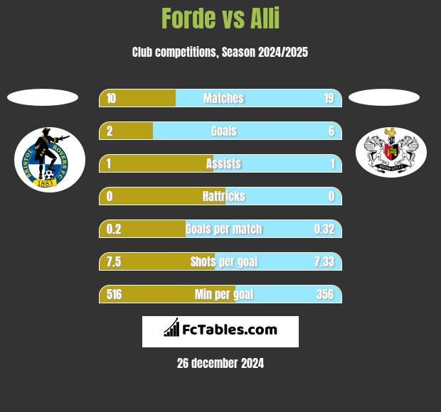 Forde vs Alli h2h player stats