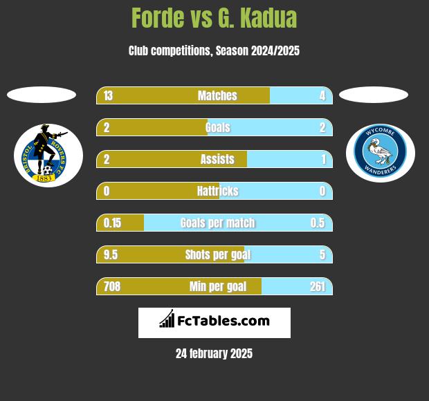 Forde vs G. Kadua h2h player stats