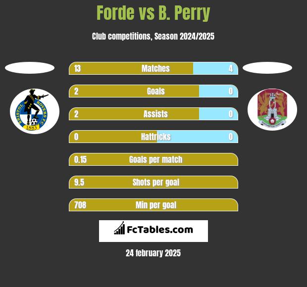 Forde vs B. Perry h2h player stats