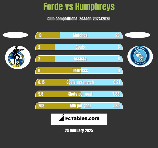 Forde vs Humphreys h2h player stats