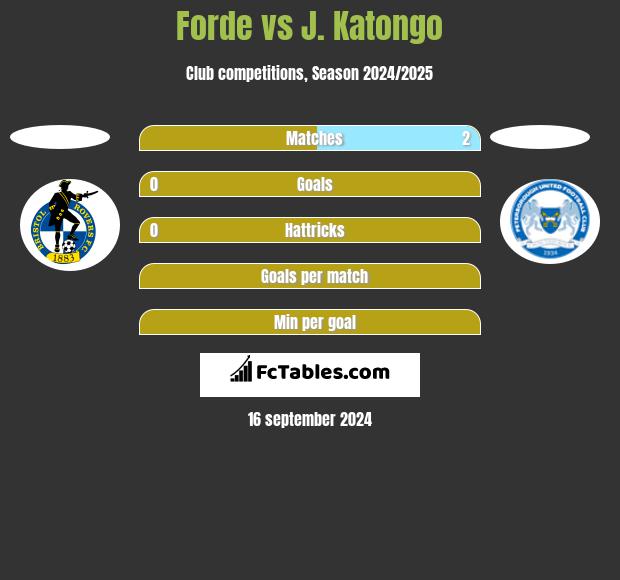 Forde vs J. Katongo h2h player stats