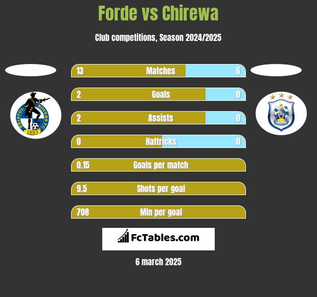 Forde vs Chirewa h2h player stats