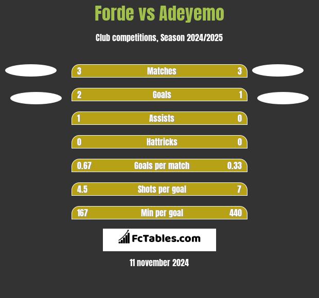 Forde vs Adeyemo h2h player stats