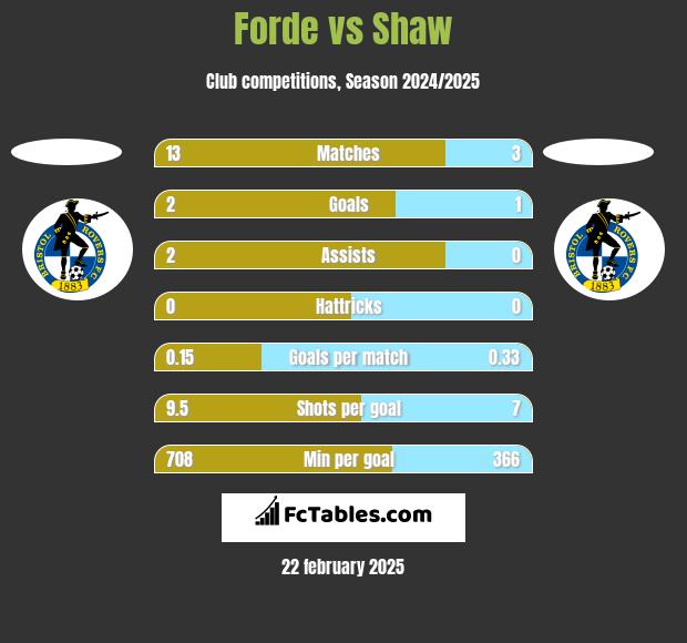 Forde vs Shaw h2h player stats