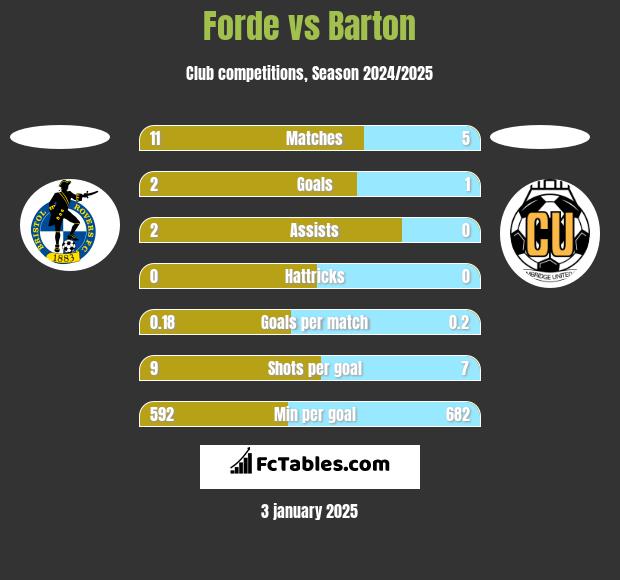 Forde vs Barton h2h player stats