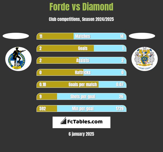 Forde vs Diamond h2h player stats