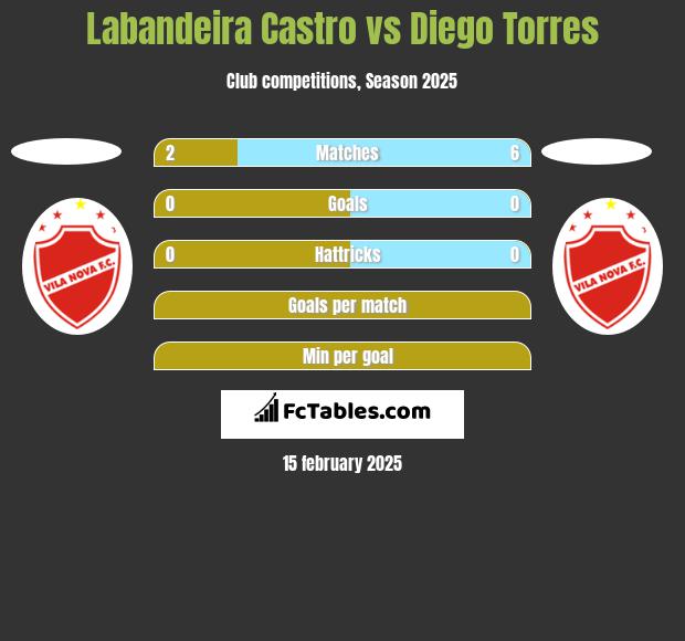 Labandeira Castro vs Diego Torres h2h player stats