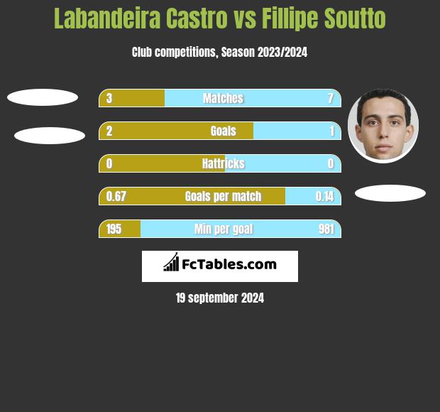 Labandeira Castro vs Fillipe Soutto h2h player stats