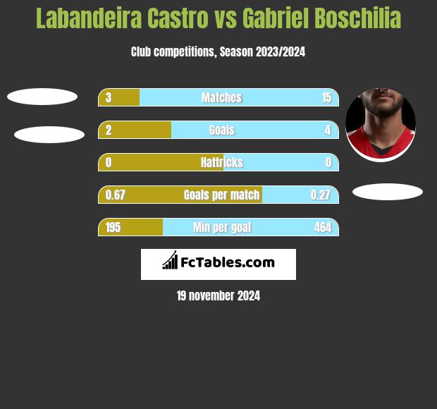 Labandeira Castro vs Gabriel Boschilia h2h player stats