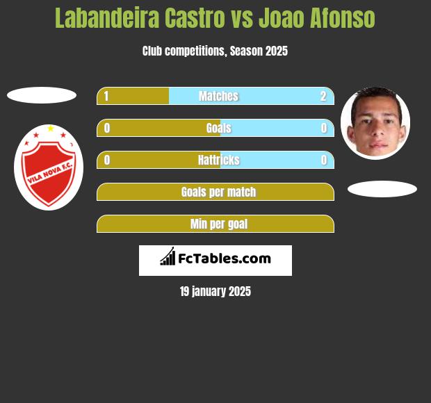 Labandeira Castro vs Joao Afonso h2h player stats