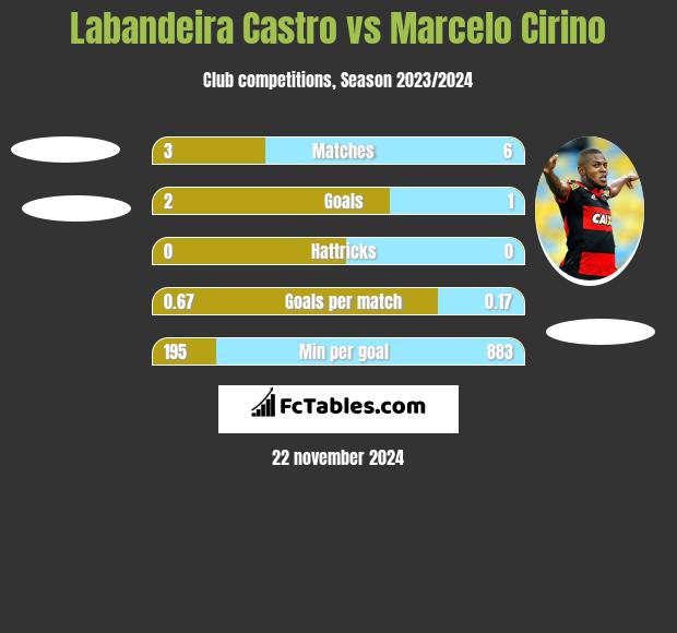 Labandeira Castro vs Marcelo Cirino h2h player stats