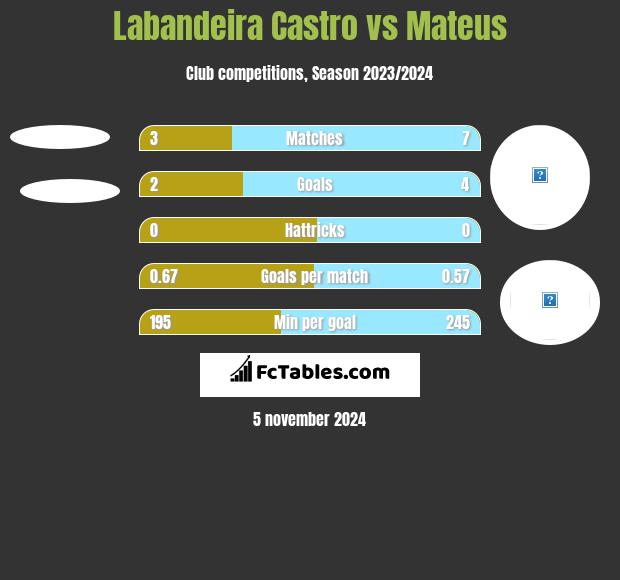 Labandeira Castro vs Mateus h2h player stats