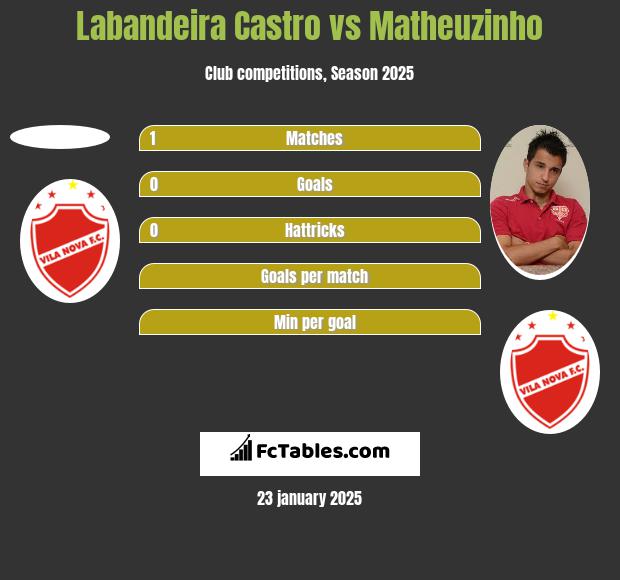 Labandeira Castro vs Matheuzinho h2h player stats