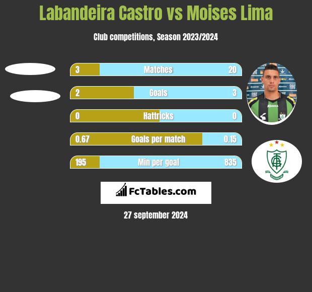 Labandeira Castro vs Moises Lima h2h player stats