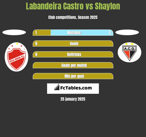 Labandeira Castro vs Shaylon h2h player stats