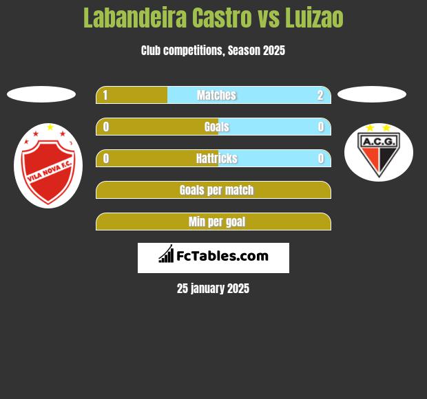 Labandeira Castro vs Luizao h2h player stats