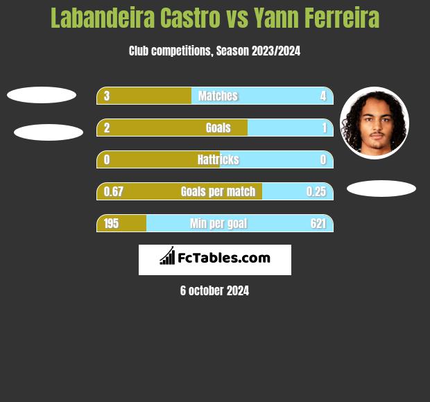 Labandeira Castro vs Yann Ferreira h2h player stats