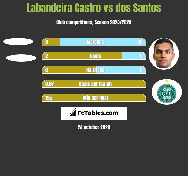 Labandeira Castro vs dos Santos h2h player stats