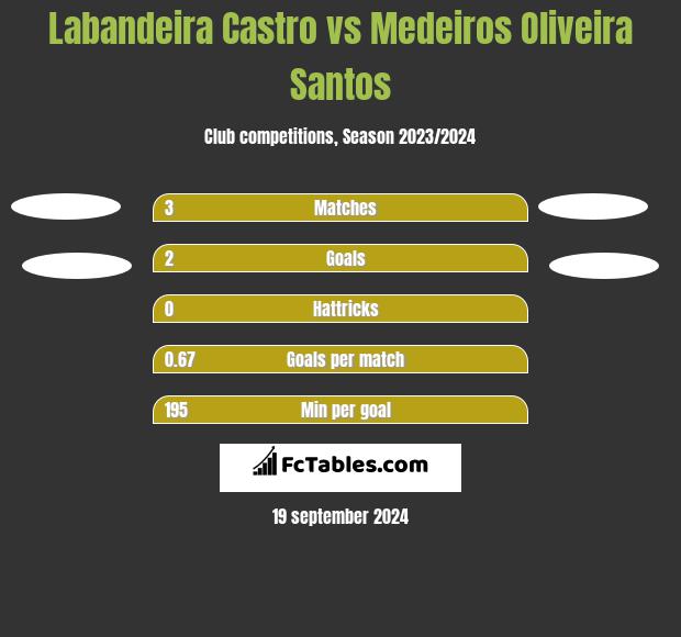 Labandeira Castro vs Medeiros Oliveira Santos h2h player stats