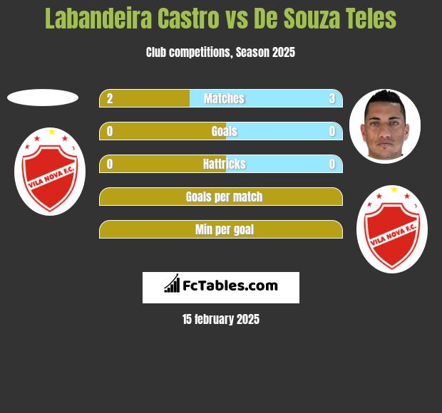 Labandeira Castro vs De Souza Teles h2h player stats