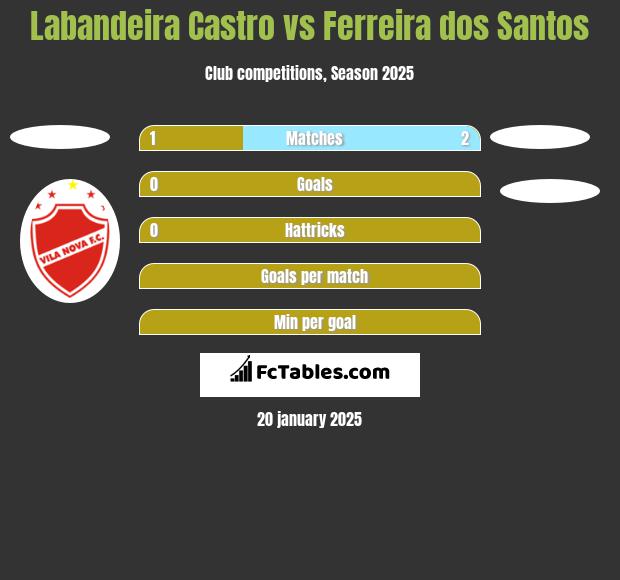 Labandeira Castro vs Ferreira dos Santos h2h player stats