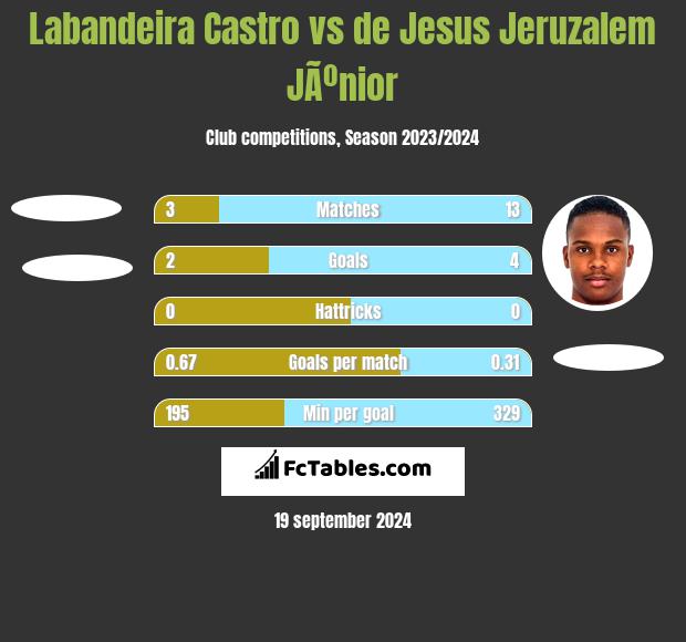 Labandeira Castro vs de Jesus Jeruzalem JÃºnior h2h player stats