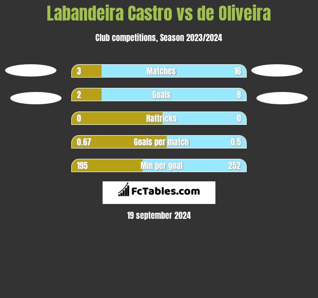 Labandeira Castro vs de Oliveira h2h player stats