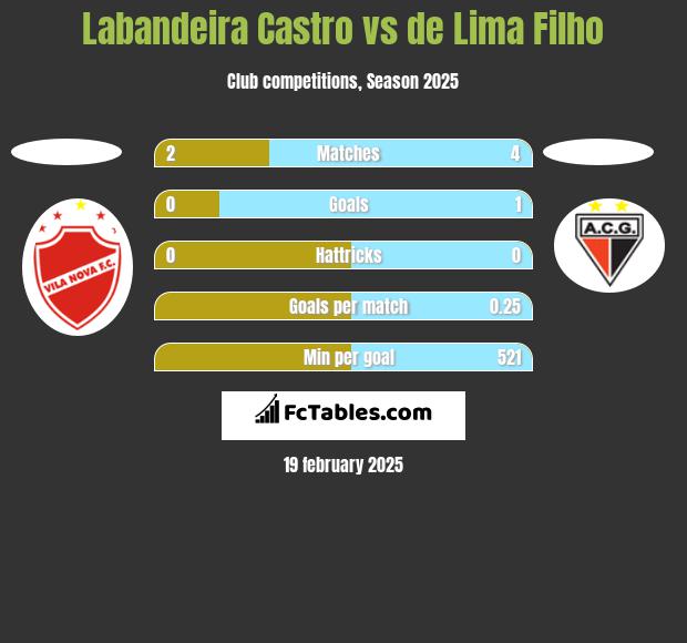 Labandeira Castro vs de Lima Filho h2h player stats