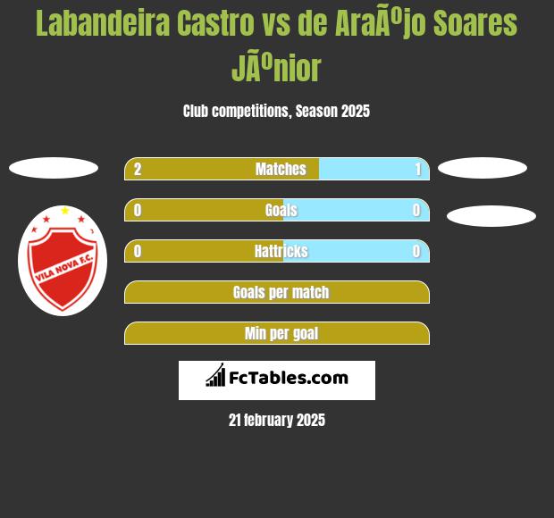 Labandeira Castro vs de AraÃºjo Soares JÃºnior h2h player stats