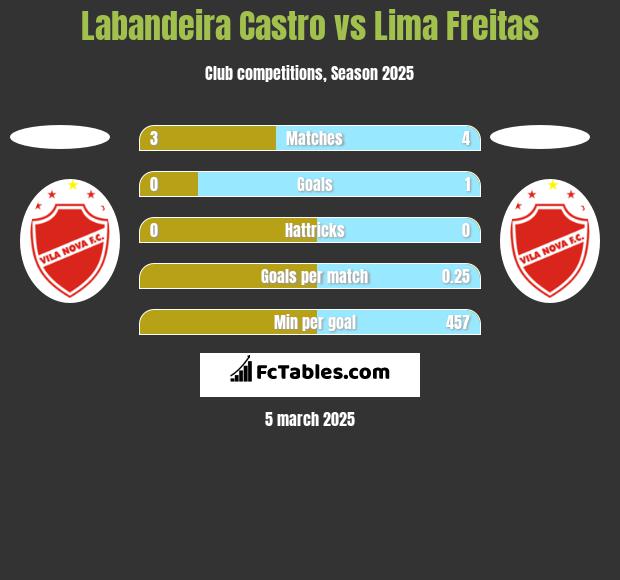 Labandeira Castro vs Lima Freitas h2h player stats