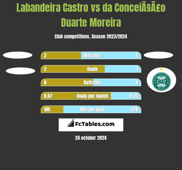 Labandeira Castro vs da ConceiÃ§Ã£o Duarte Moreira h2h player stats