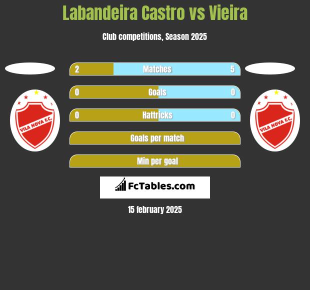 Labandeira Castro vs Vieira h2h player stats