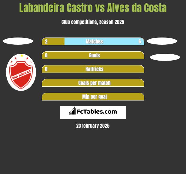 Labandeira Castro vs Alves da Costa h2h player stats