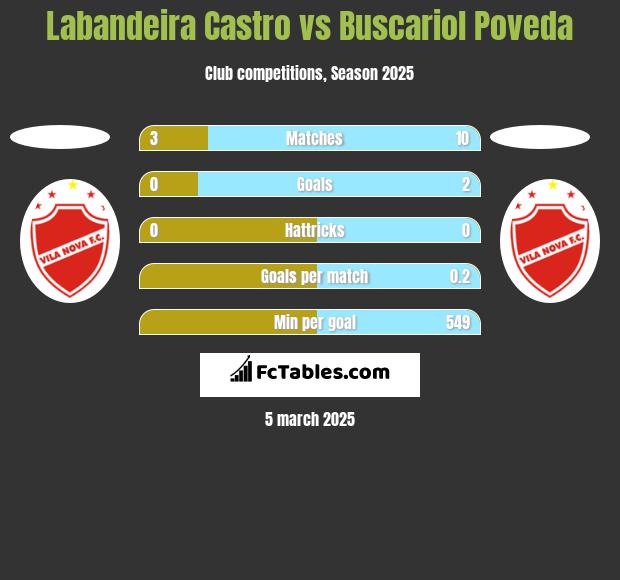 Labandeira Castro vs Buscariol Poveda h2h player stats