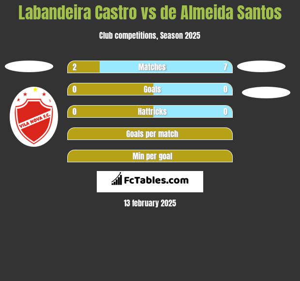 Labandeira Castro vs de Almeida Santos h2h player stats